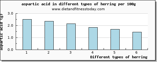 herring aspartic acid per 100g